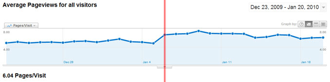 Average Page Views Per Visitor