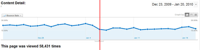 Bounce Rate of the Homepage