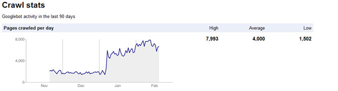 Google Crawler Stats