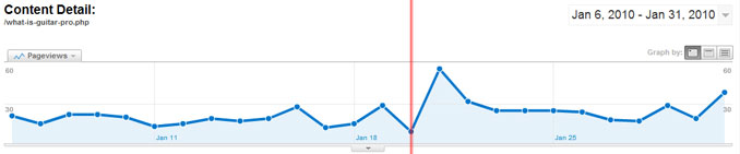 The Number of Page Views of the Promotional Page (After)