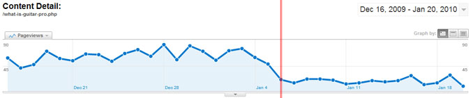 The Number of Page Views of the Promotional Page (Before)